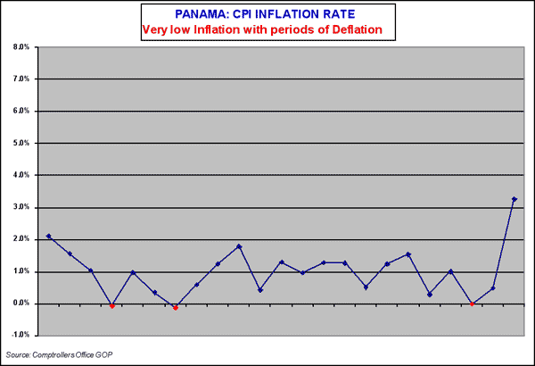 Panama CPI